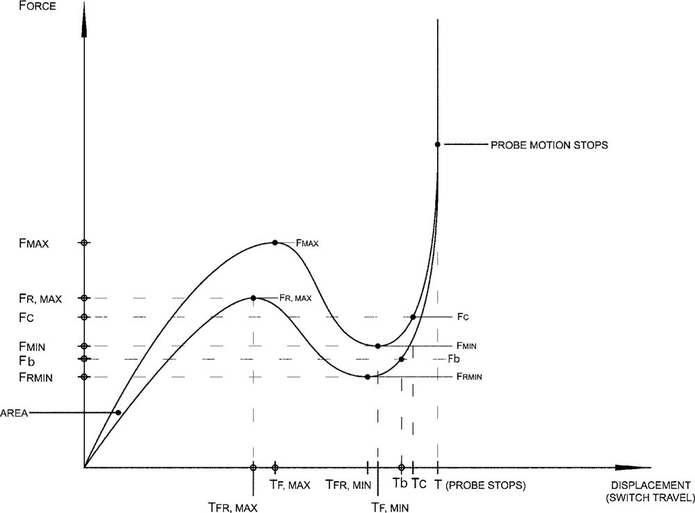 ASTM Force Curve