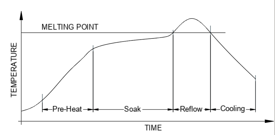 melting point for soldering over temperature and time